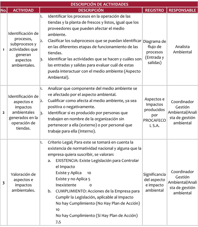 Tabla 3. Descripción de actividades del procedimiento de identificación valoración de aspecto e impactos  ambientales 