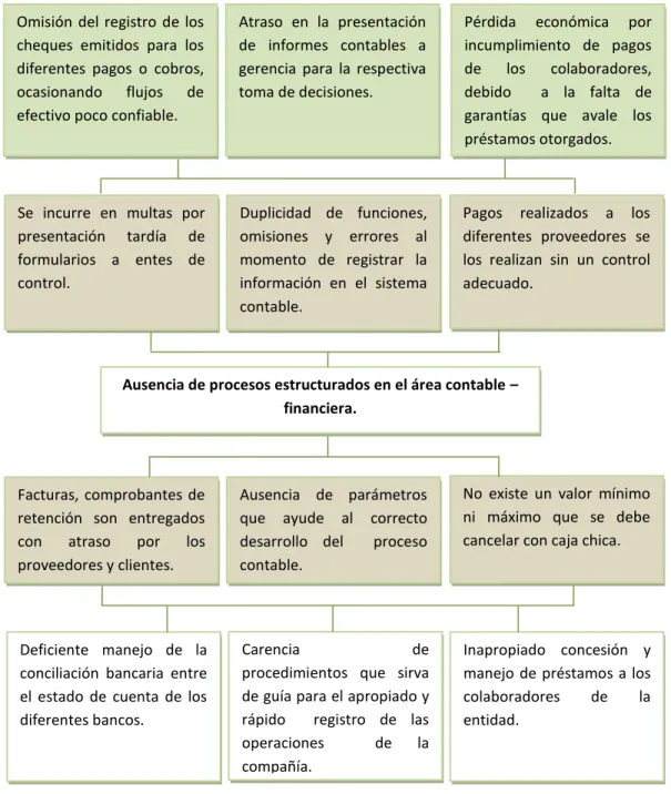 Gráfico 1 Árbol del problema. 