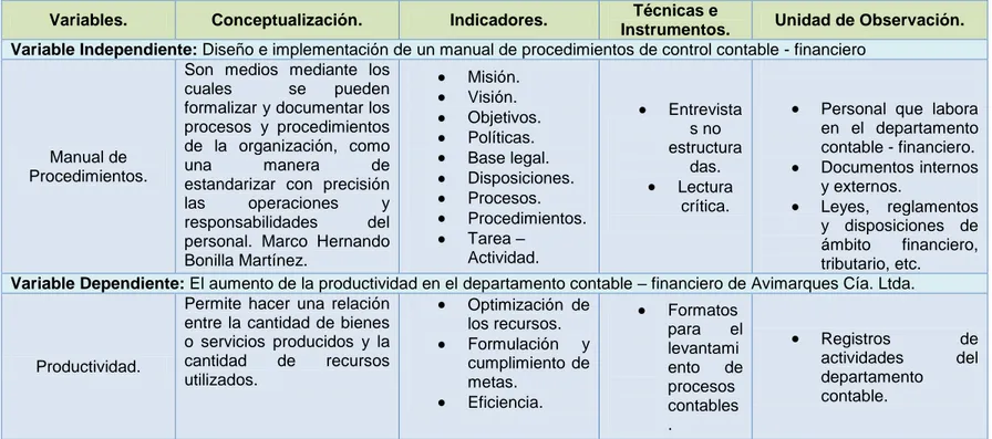 Cuadro 1 Operacionalización de las variables.  