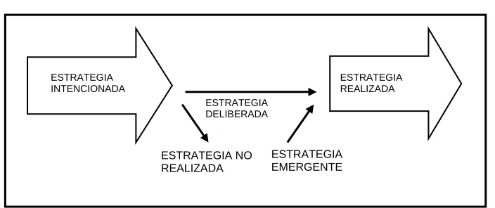 Figura 1.1: Tipos de estrategia  