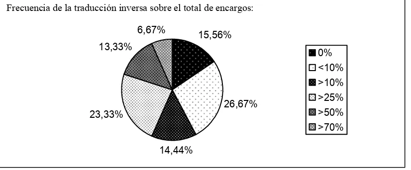 Figura 2: Frecuencia de traducción inversa en España, adaptado de  Roiss (2001).   