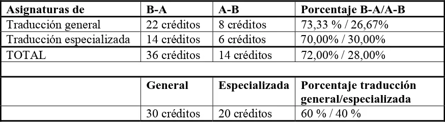 Figura 10: Comparación traducción B-A y A-B en la licenciatura de Traducción e Interpretación de la UAB  