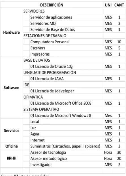 Figura 8.Lista de materiales. 