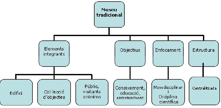 Figura 1: el museu tradicional31 