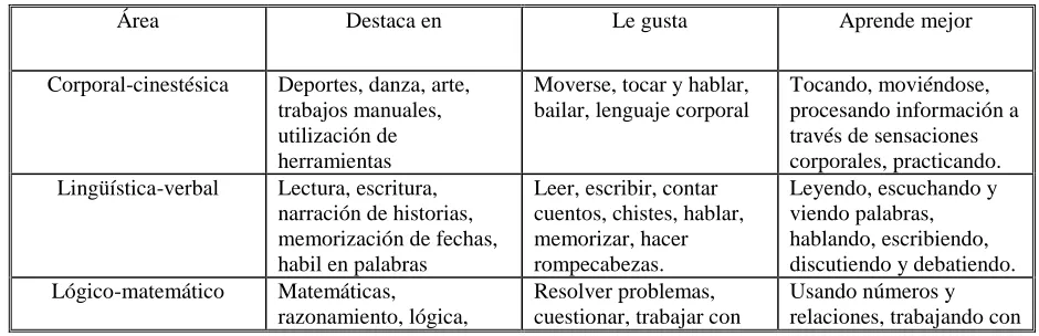 Cuadro número 12: Características de las inteligencias múltiples 