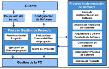 Fig. 4. ISO/IEC 29110 Guías de Gestión e Ingeniería. 