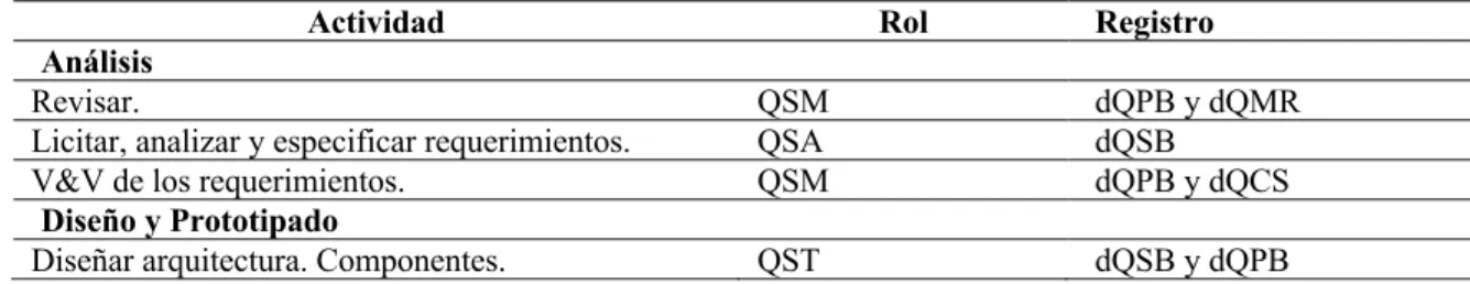 Tabla 8. Actividades del modelo Q-Scrum.