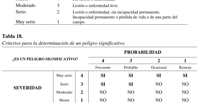 Tabla 17. Criterio para la determinación de la severidad del criterio. 
