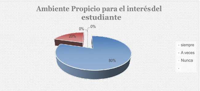 Gráfico 8  AMBIENTE PROPICIO PARA EL INTERES DEL ESTUDIANTE  Fuente: Datos de la investigación 