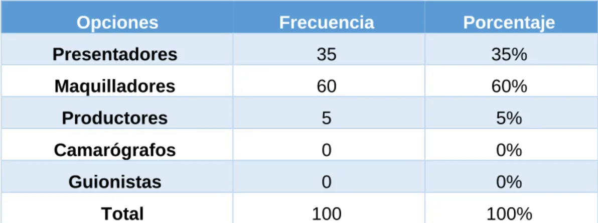 Tabla 8. Cargos que ocupa  la comunidad   GLBTI  en una programación de Tv. 