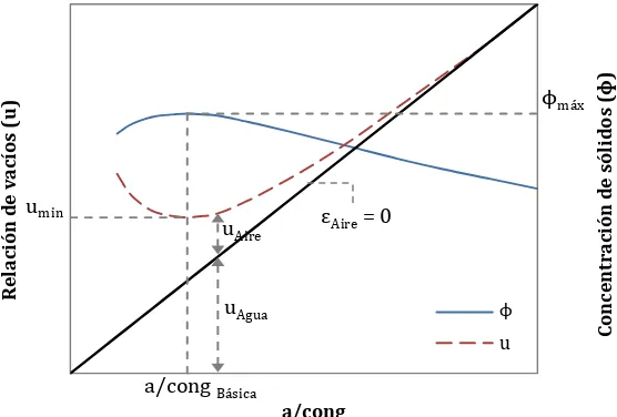 Figura 2.7 – El comportamiento de u y ϕ respecto a la variación de la relación a/cong  
