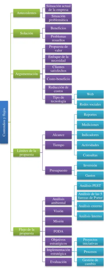 Figura 29 - Mapa conceptual de procesos  Elaborado por: la autora 