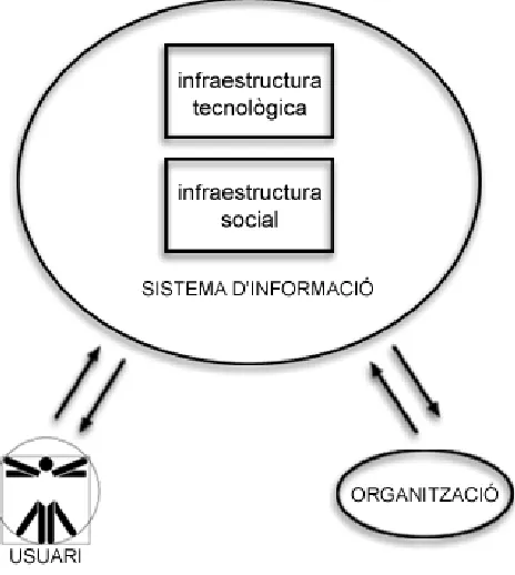 Figura 2.6. Esquema d’un sistema d’informació. 