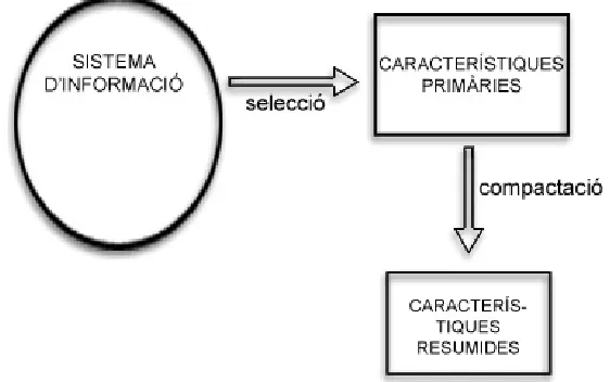 Figura 3.3. Caracterització del sistema d’informació de campus per a estudiants 