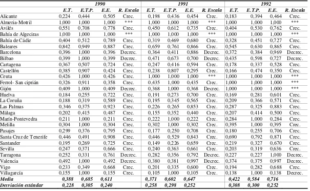 Cuadro AII.1. Eficiencia técnica, eficiencia técnica pura y eficiencia de escala 