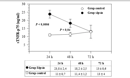 Figura 4.7. Determinacions seriades del receptor sTNFR-p55.