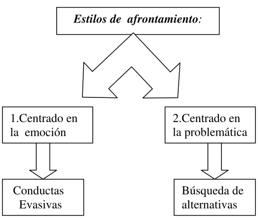 Figura 4: Estilos de afrontamiento del Burnout 