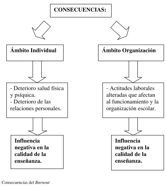 Figura 7: Consecuencias del Burnout 
