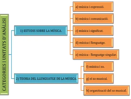 Figura 5. Categories i unitats d’anàlisi. 