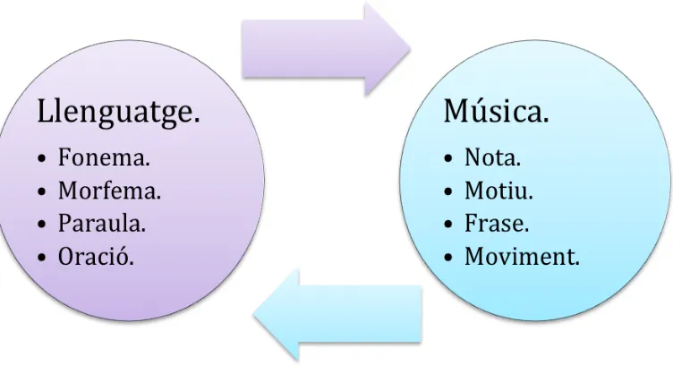 Figura 10. Relació entre llenguatge i música de Leonard Bernstein. 