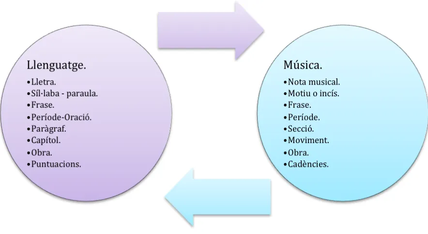 Figura 11. Relació entre llenguatge i música de Mariano Pérez. 