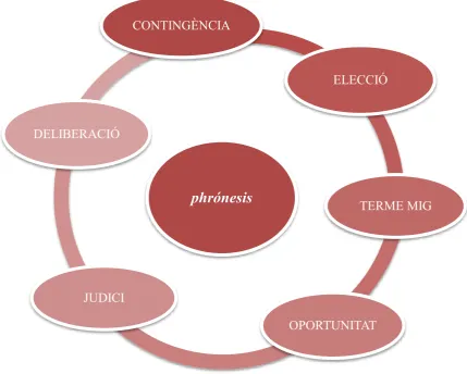Figura 5: Cosmoantropologia de la phrónesis