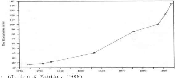 Ilustración 2. Gráfico de crecimiento poblacional Bogotá desde  1970 hasta 1910