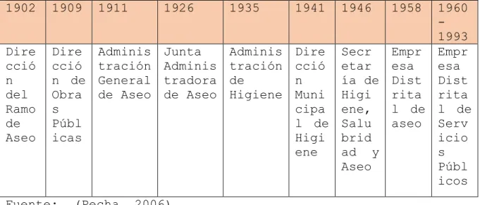 Tabla 3. Administraciones encargadas del servicio de aseo entre  1902- 1993  1902  1909  1911  1926  1935  1941  1946  1958  1960  -1993  Dire cció n  del  Ramo  de  Aseo  Direcció n  de Obras Públicas  Adminis tración General de Aseo  Junta  Adminis trado