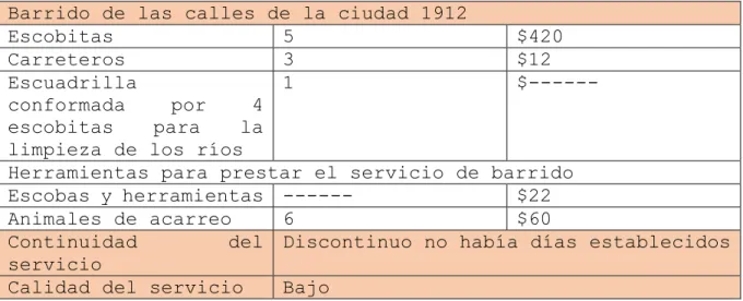 Tabla 13. Capacidad de recolección y transportación de las  basuras 1912