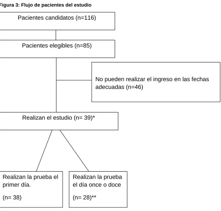 Figura 3: Flujo de pacientes del estudio 