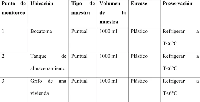 Tabla 5. Descripción de los puntos de monitoreo.  