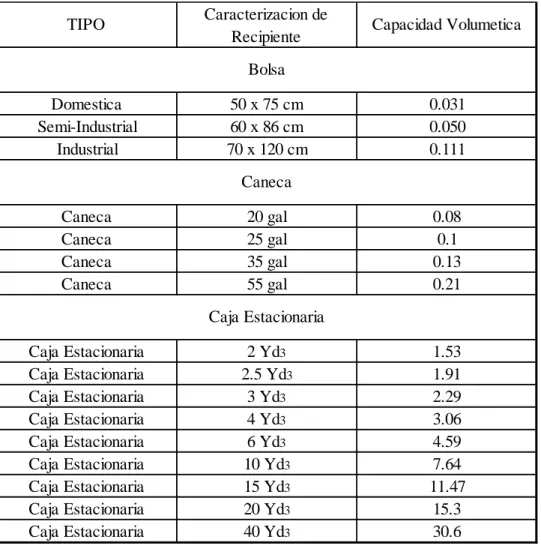 Tabla 1Tipos de recipiente