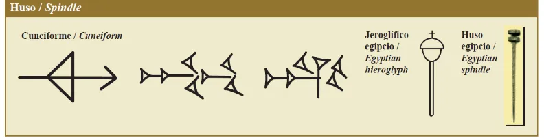 Fig. 6: Evolución de los signos para “lana” en cuneiforme (a la izquierda) e ideograma para “lana” en lineal B (derecha)