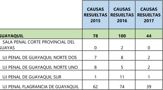 Tabla 1  SUSPENSION CONDICIONAL DE LA  PENA CAUSAS  RESUELTAS  2015  CAUSAS  RESUELTAS 2016  CAUSAS  RESUELTAS 2017  GUAYAQUIL  78  100  44 