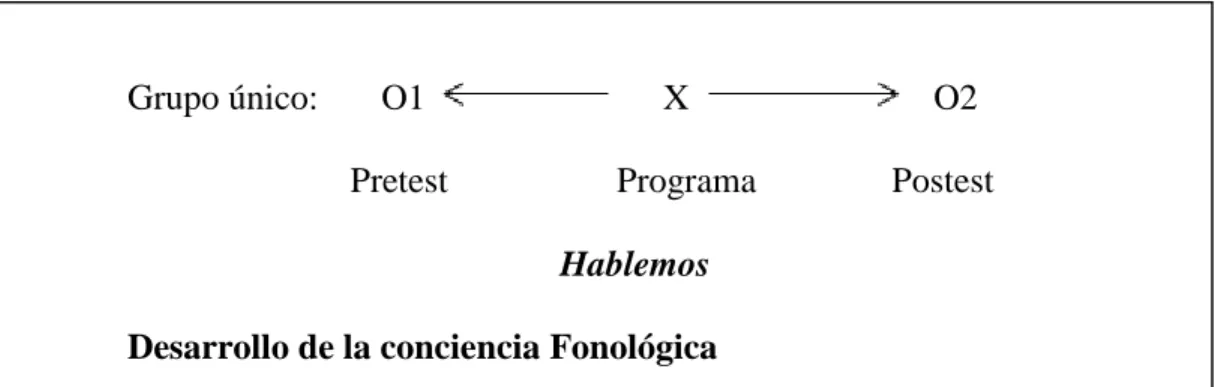 Figura 6. Diseño pre experimental. 
