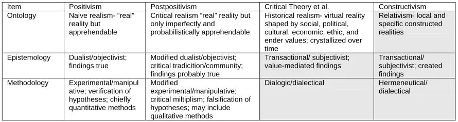 TABLE 6.1 Basic beliefs (Metaphysics) of Alternative Inquiry Paradigms  