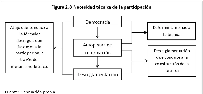 Figura 2.8 Necesidad técnica de la participación 
