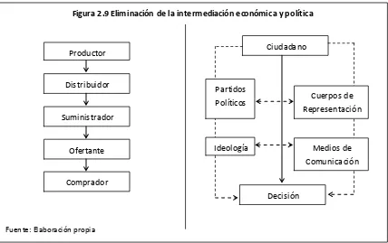 Figura 2.9 Eliminación de la intermediación económica y política 