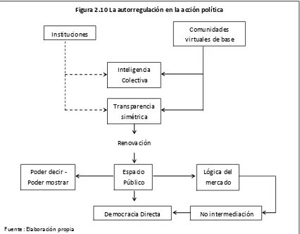 Figura 2.10 La autorregulación en la acción política 