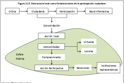 Figura 2.13. Democracia local como fortalecimiento de la participación ciudadana  