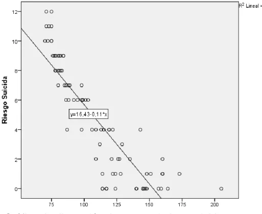 Figura 1. Gráfico de dispersión de puntos de las variables  inteligencia emocional y riesgo suicida