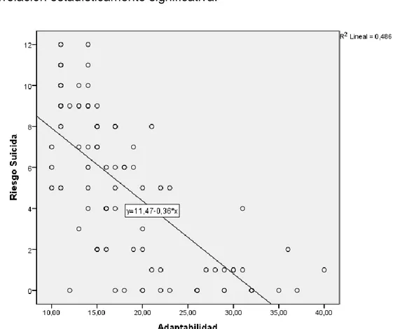 Figura 5. Gráfico de dispersión de puntos de la dimensión de   adaptabilidad y riesgo suicida