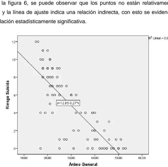 Figura 6. Gráfico de dispersión de puntos de la dimensión de   ánimo general y riesgo suicida