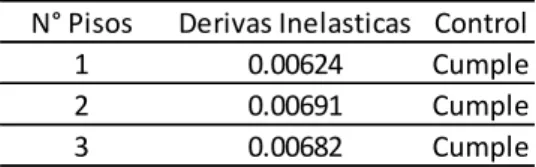 Tabla 10. Desplazamientos obtenidos, aplicando el modelo dinámico de Sargsian, para  una edificación de albañilería estructural en Huancayo
