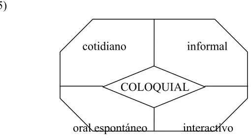 Figura 1. Rasgos básicos del registro coloquial 