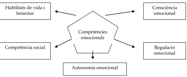 Figura 1.6. Model pentagonal de competències emocionals (Bisquerra, 2009: 147). 
