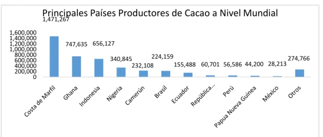Figura  1 Principales Países Productores de Cacao a Nivel Mundial  Fuente: Elaboración propia partir de la FAO, 2016 y de SAGARPA, 2016