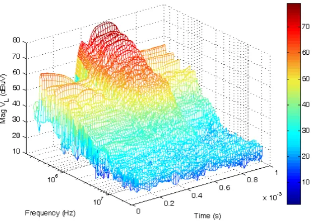 Figure 4.12: Comparison between the simulated conducted emissions and the conducted emissions measuredwith the peak detector.