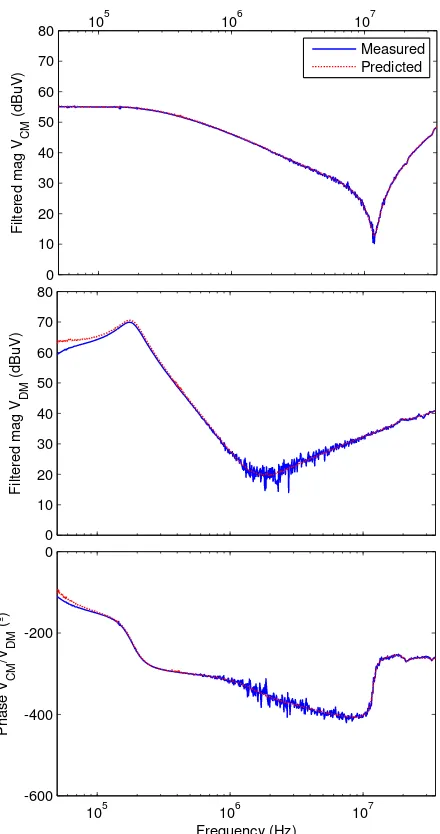 Figure 5.5: Predicted and measured circuit voltages (VCM and VDM) for the conﬁguration of ﬁgure 5.3.