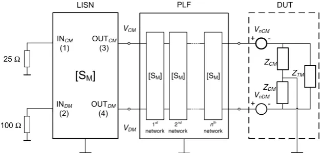 Figure 6.4: Block diagram for the simulation of the circuit conducted emissions of a DUT connected to a PLFof nth order.